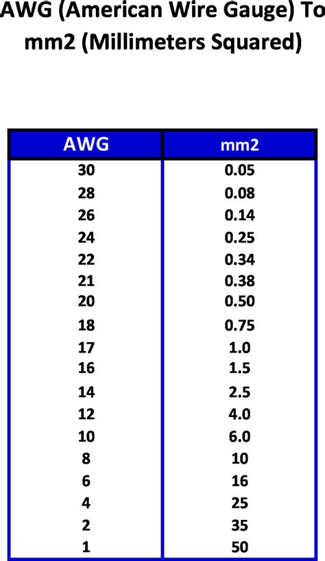 22 awg mm2